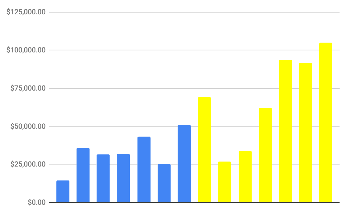 Bar chart of BulbHead dollar amounts, with blue bars followed by taller yellow bars