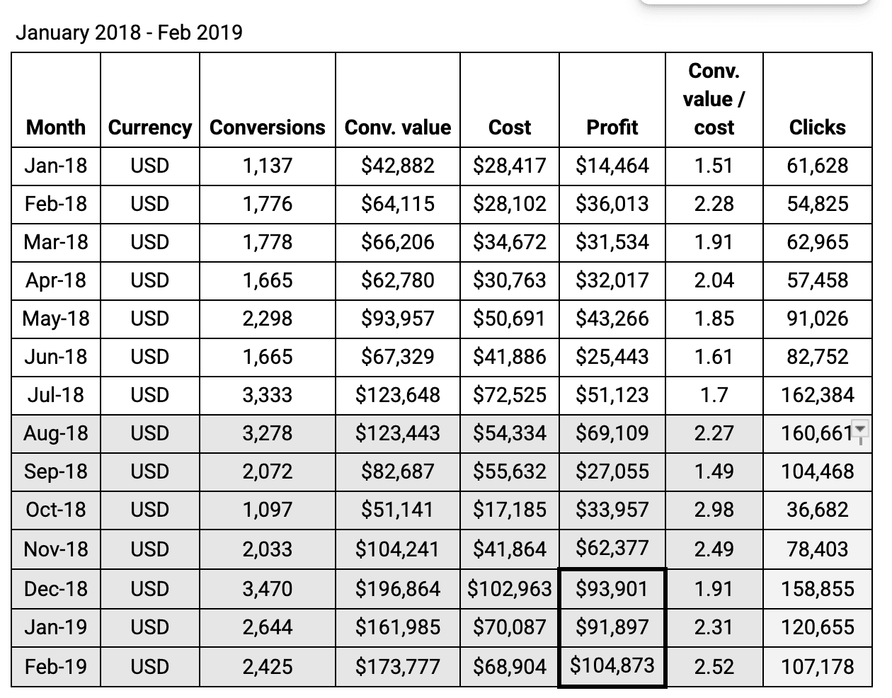 BulbHead campaign results table from January 2018 to February 2019