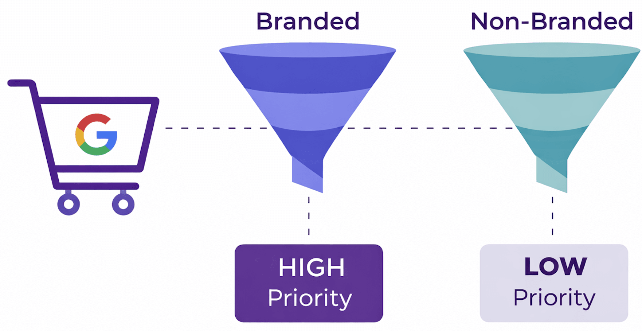 Diagram of branded Google Shopping as high priority and non-branded as low priority