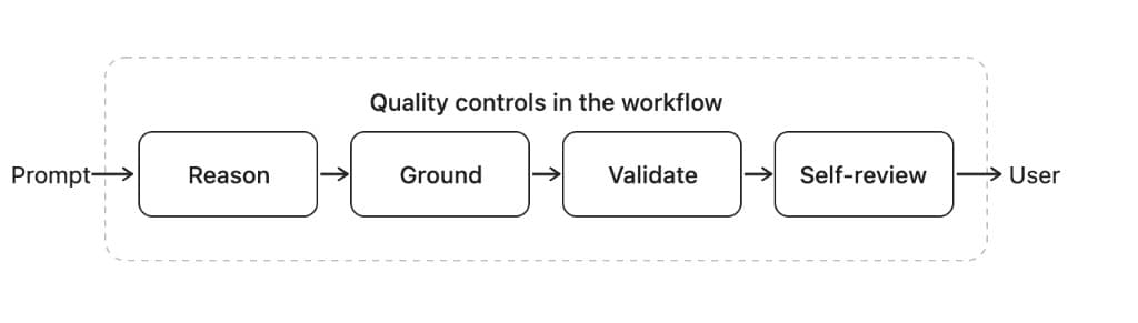Workflow diagram showing prompt, reason, ground, validate, and self-review before the result reaches the user